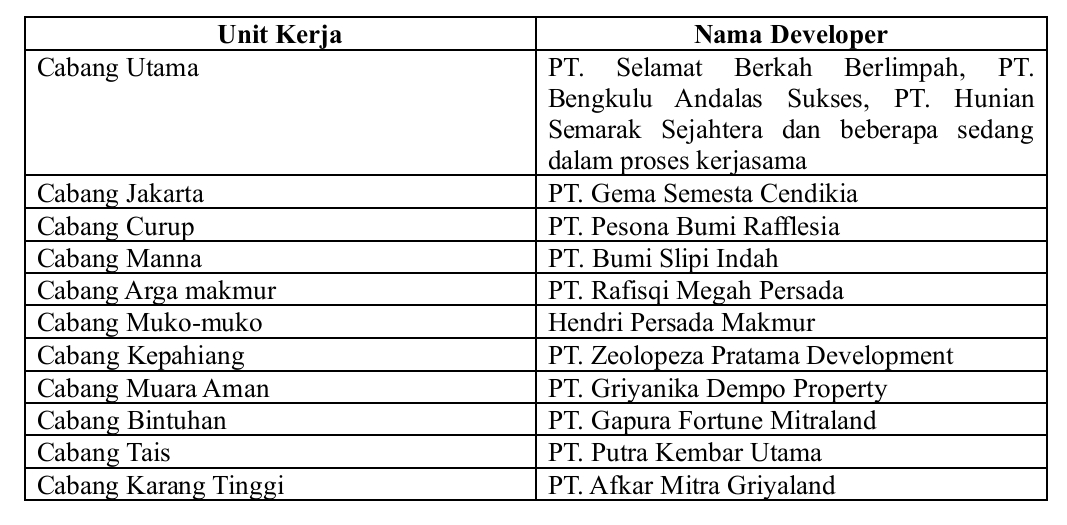 Kpr bank bengkulu